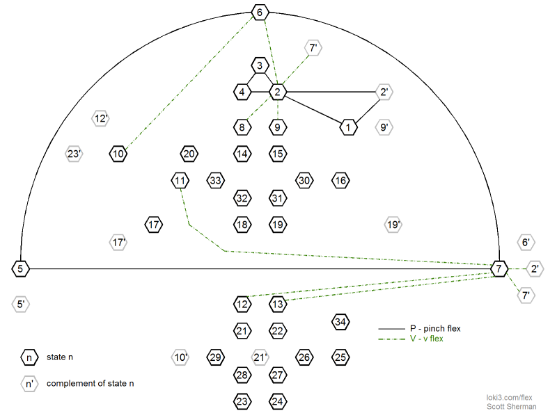pinch flex and v flex states